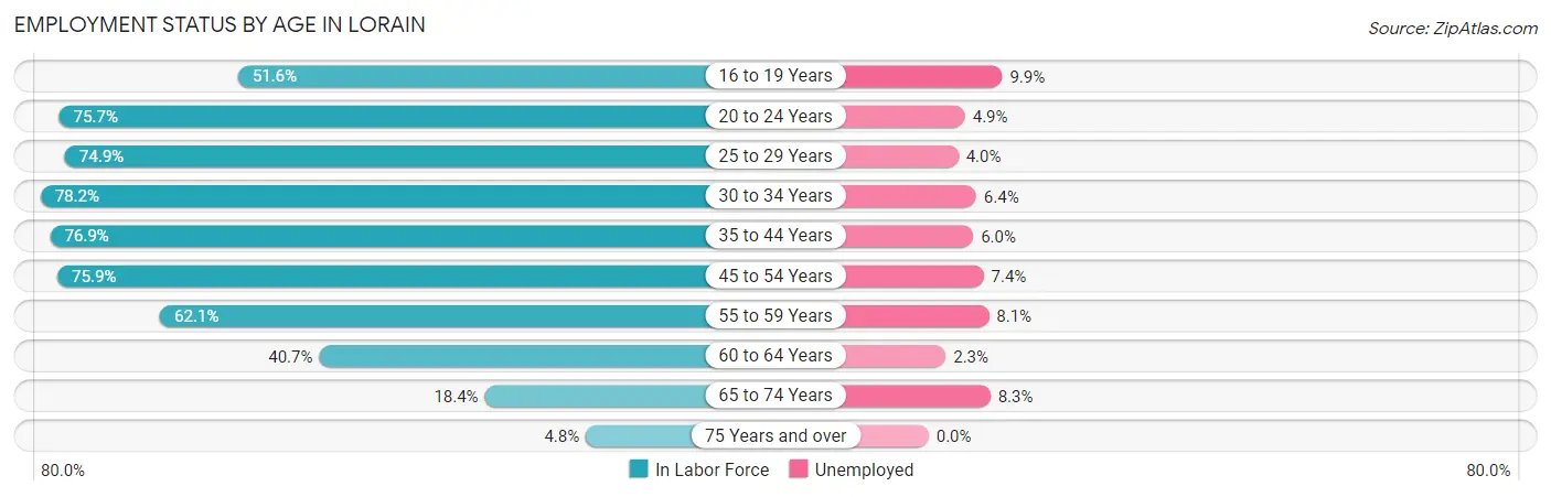 Employment Status by Age in Lorain