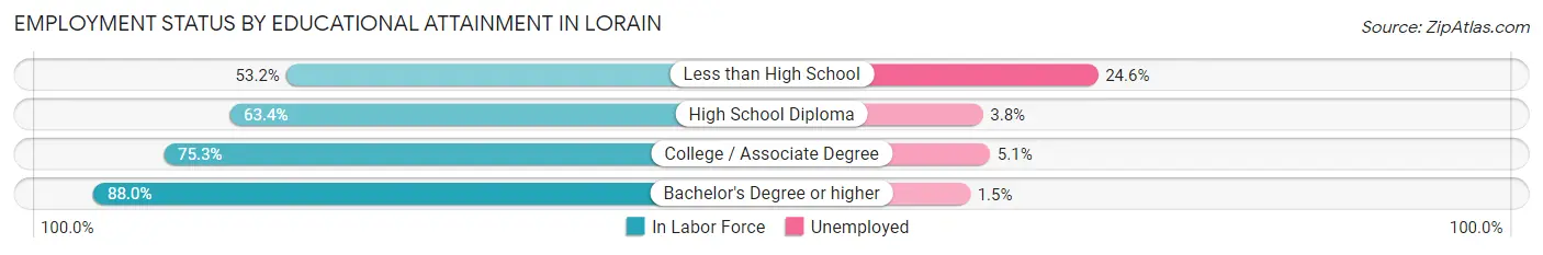 Employment Status by Educational Attainment in Lorain