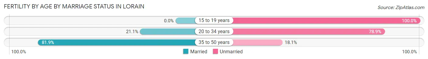 Female Fertility by Age by Marriage Status in Lorain