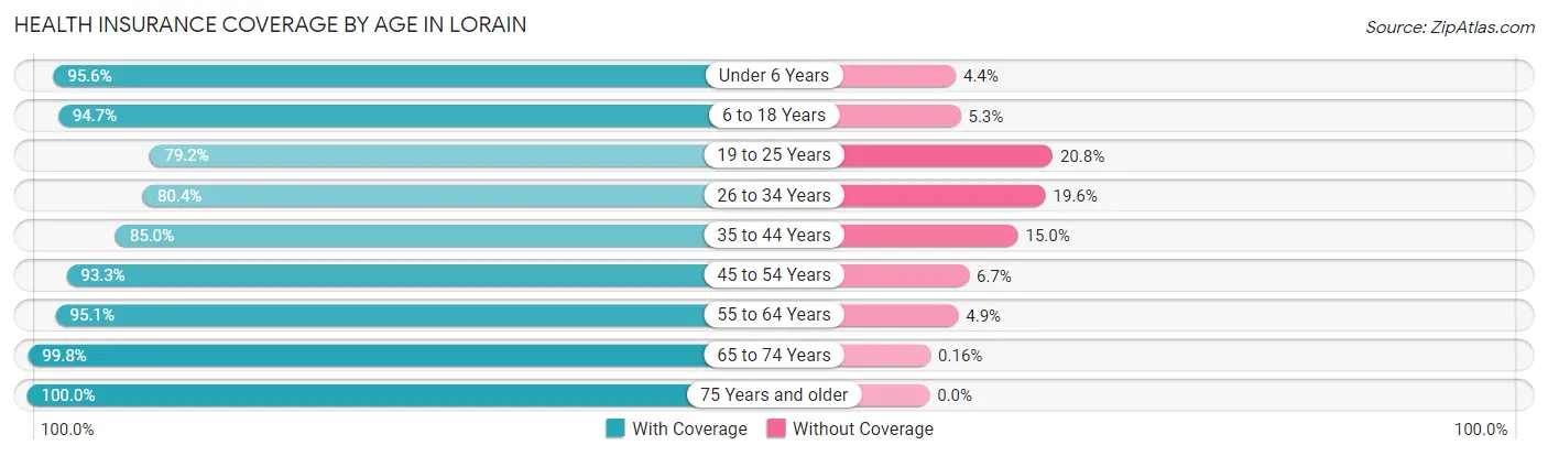 Health Insurance Coverage by Age in Lorain