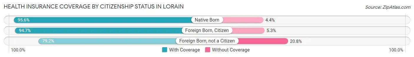 Health Insurance Coverage by Citizenship Status in Lorain