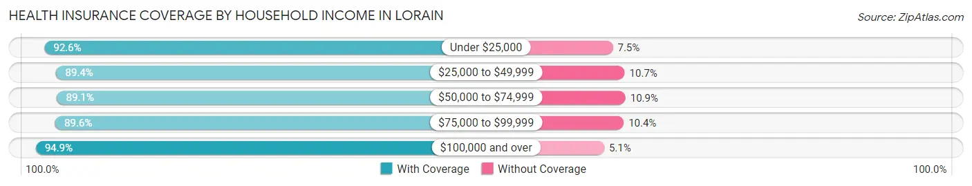 Health Insurance Coverage by Household Income in Lorain