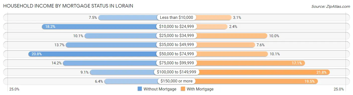 Household Income by Mortgage Status in Lorain