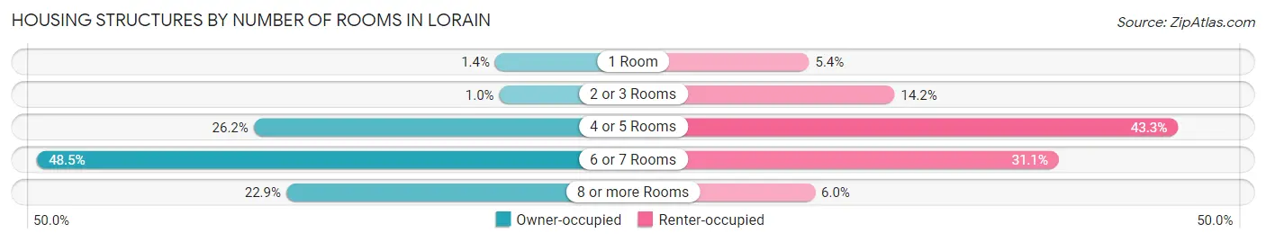 Housing Structures by Number of Rooms in Lorain