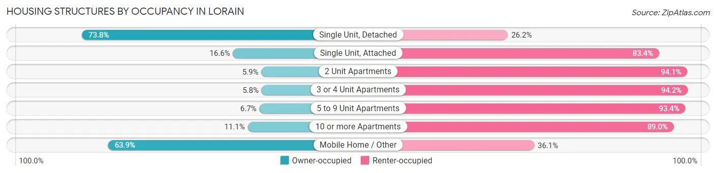 Housing Structures by Occupancy in Lorain