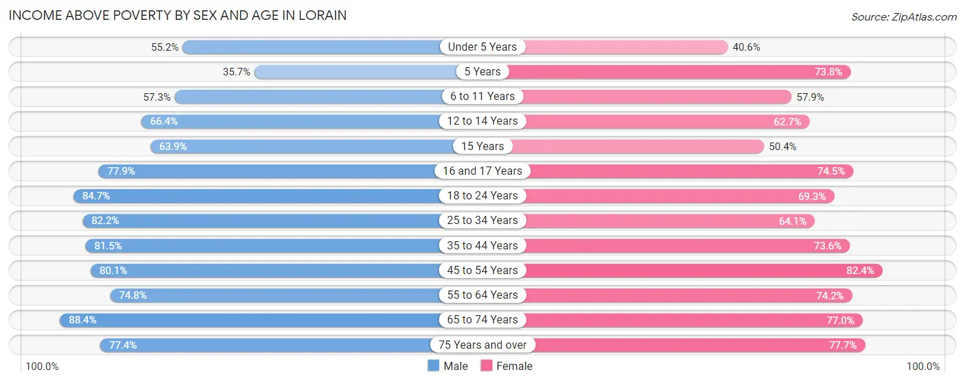 Income Above Poverty by Sex and Age in Lorain