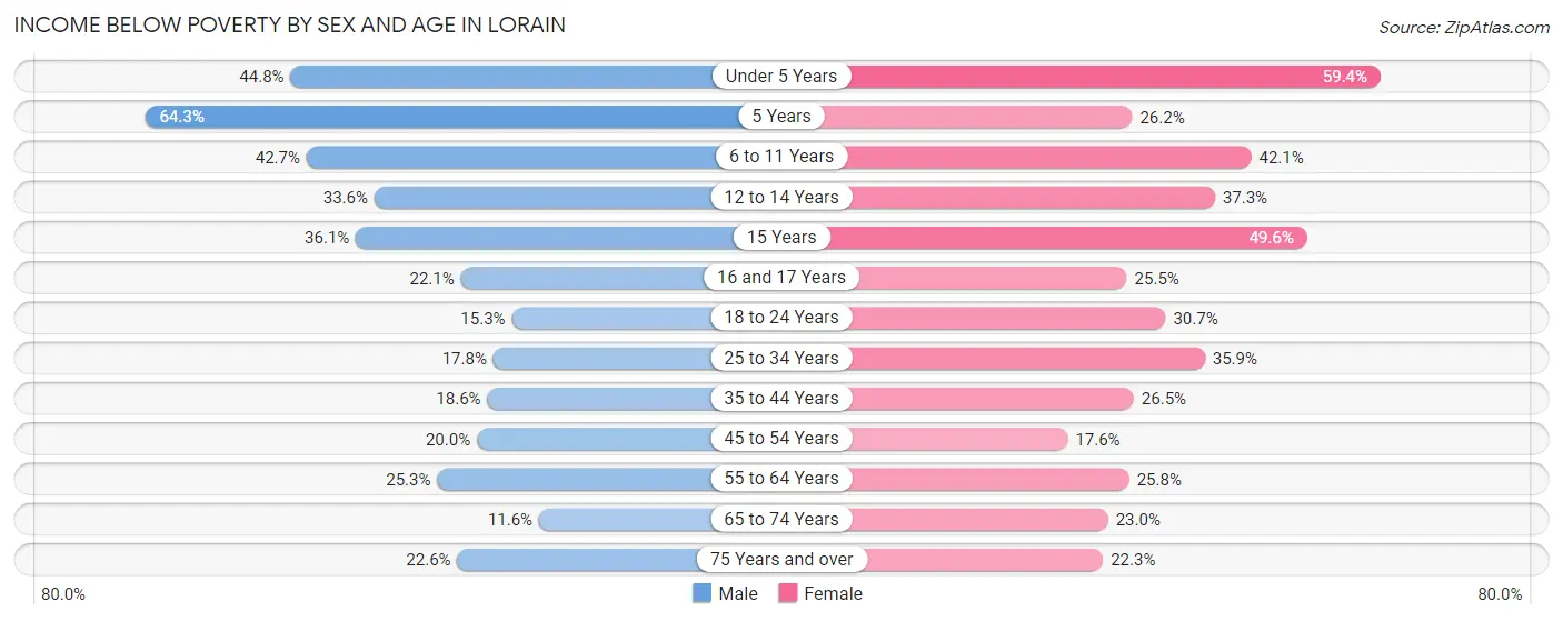 Income Below Poverty by Sex and Age in Lorain