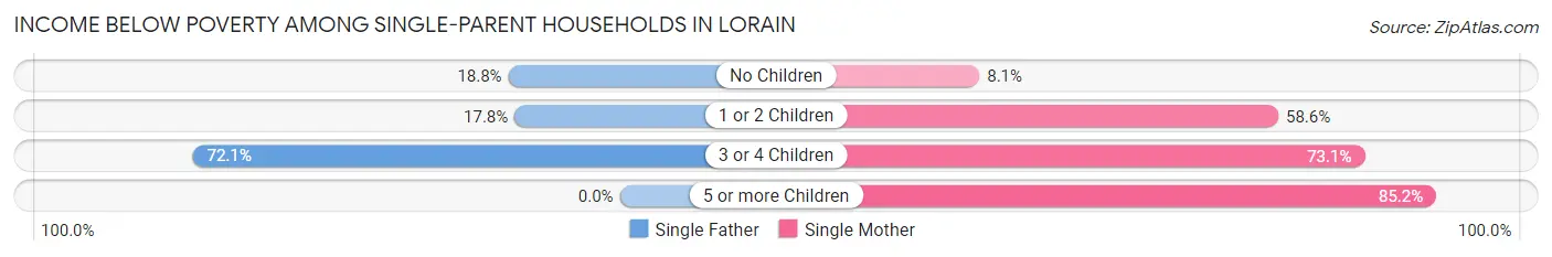 Income Below Poverty Among Single-Parent Households in Lorain