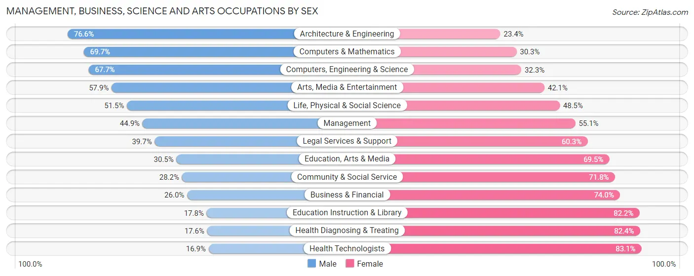 Management, Business, Science and Arts Occupations by Sex in Lorain