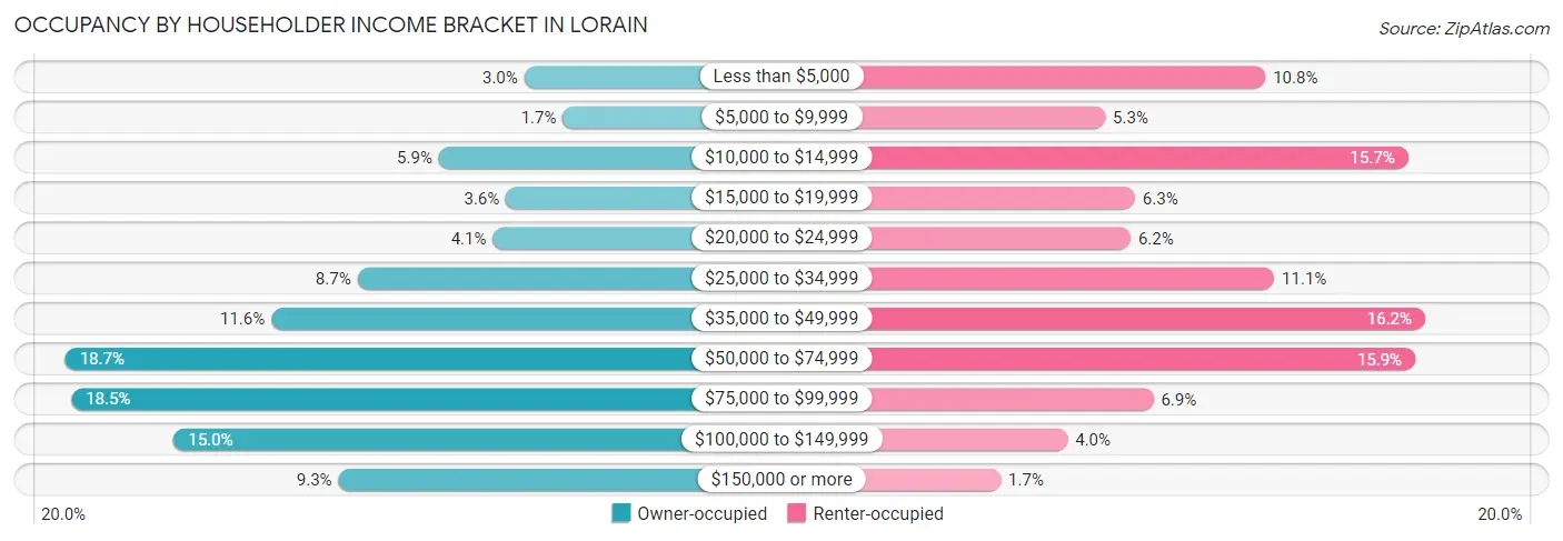 Occupancy by Householder Income Bracket in Lorain