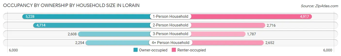 Occupancy by Ownership by Household Size in Lorain