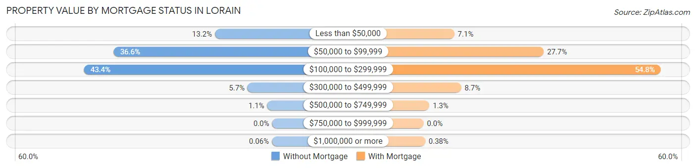 Property Value by Mortgage Status in Lorain