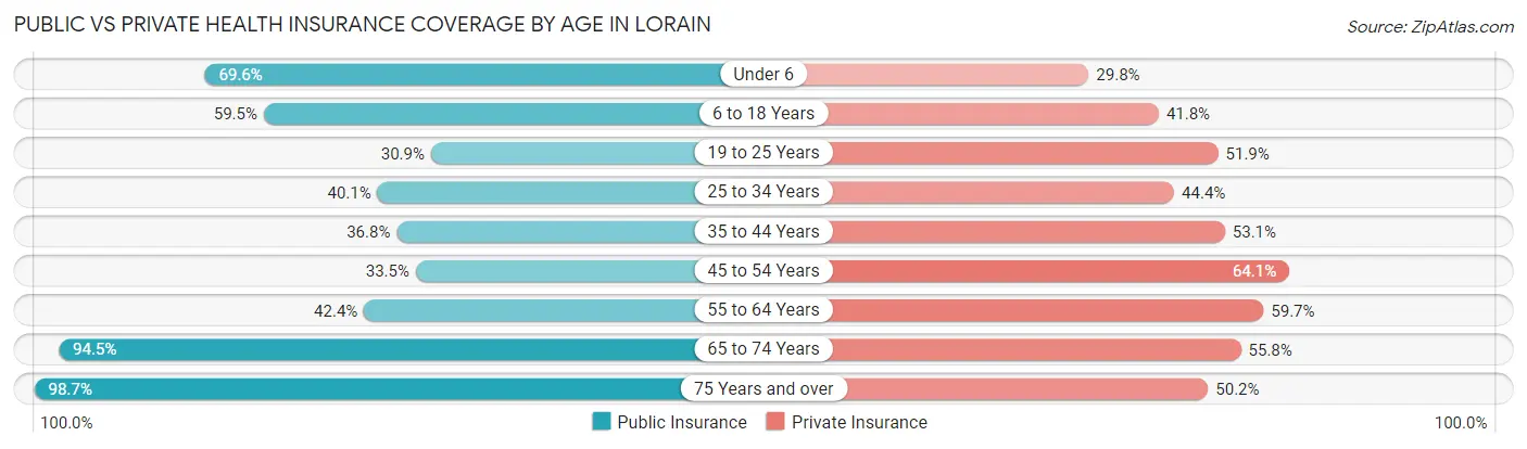 Public vs Private Health Insurance Coverage by Age in Lorain