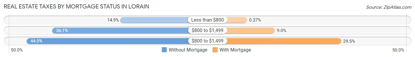 Real Estate Taxes by Mortgage Status in Lorain