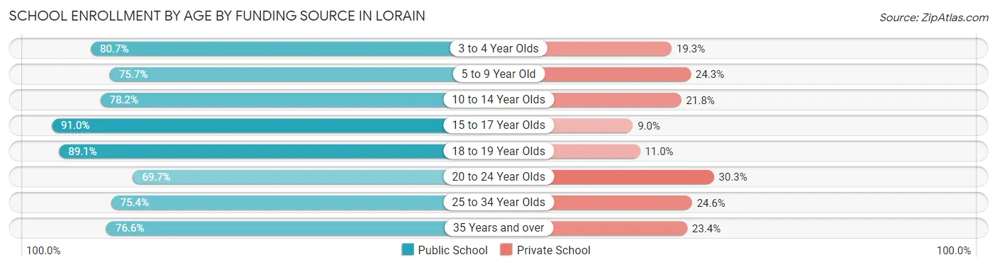 School Enrollment by Age by Funding Source in Lorain