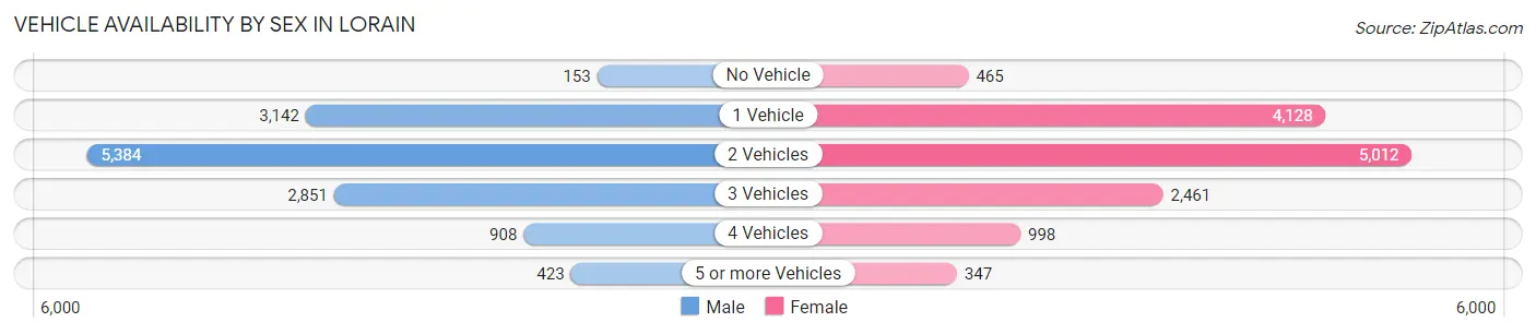 Vehicle Availability by Sex in Lorain