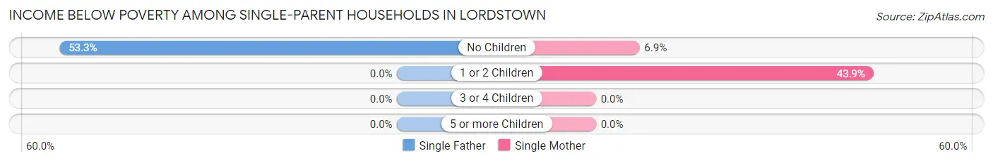 Income Below Poverty Among Single-Parent Households in Lordstown