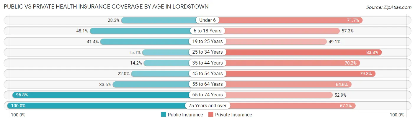 Public vs Private Health Insurance Coverage by Age in Lordstown