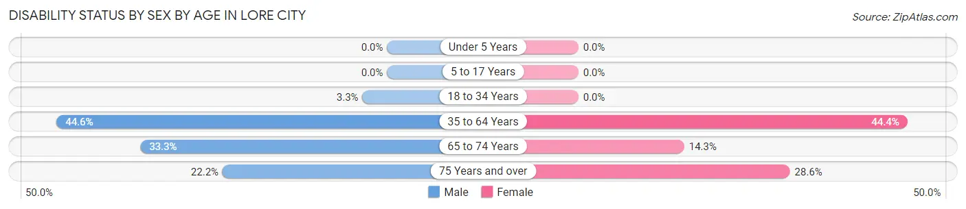 Disability Status by Sex by Age in Lore City