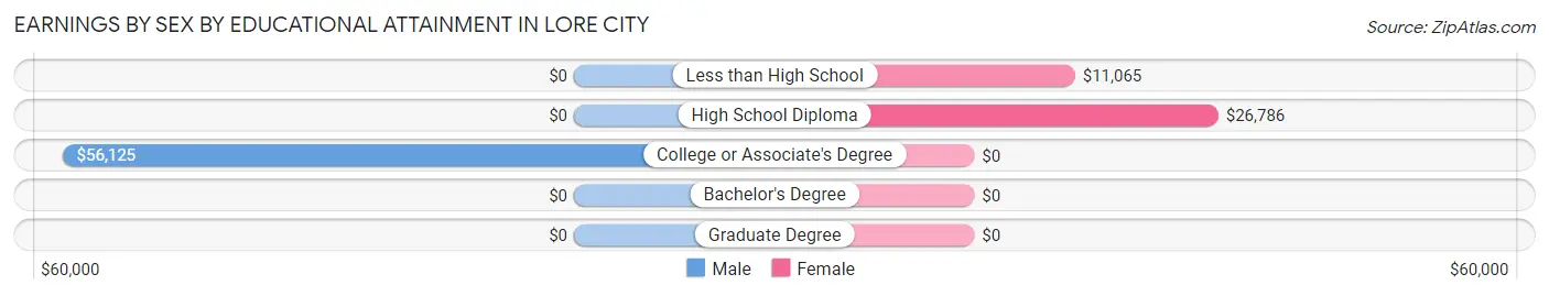 Earnings by Sex by Educational Attainment in Lore City