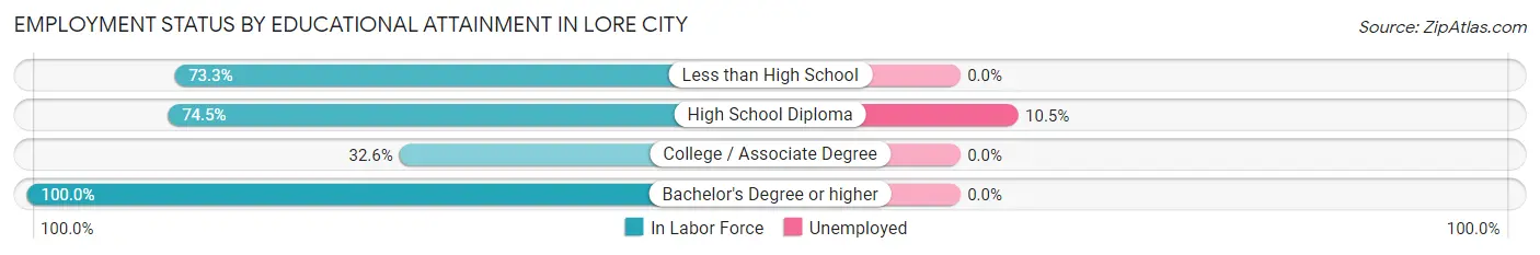Employment Status by Educational Attainment in Lore City