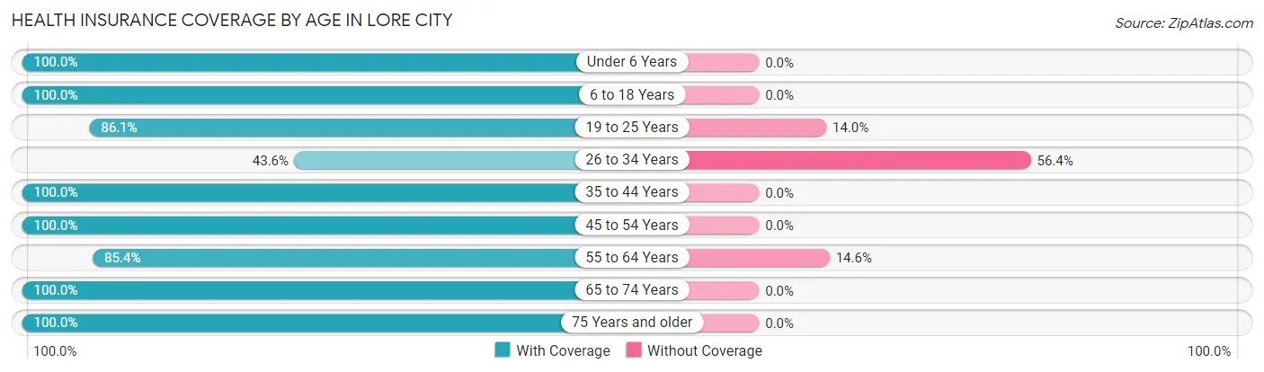 Health Insurance Coverage by Age in Lore City