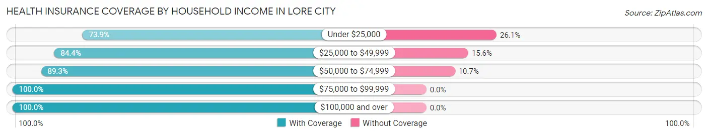 Health Insurance Coverage by Household Income in Lore City