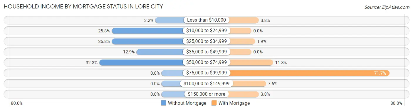 Household Income by Mortgage Status in Lore City
