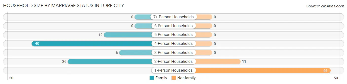 Household Size by Marriage Status in Lore City