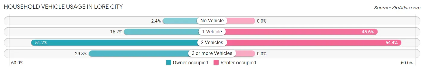 Household Vehicle Usage in Lore City