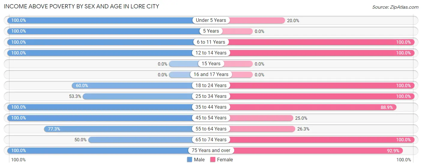 Income Above Poverty by Sex and Age in Lore City