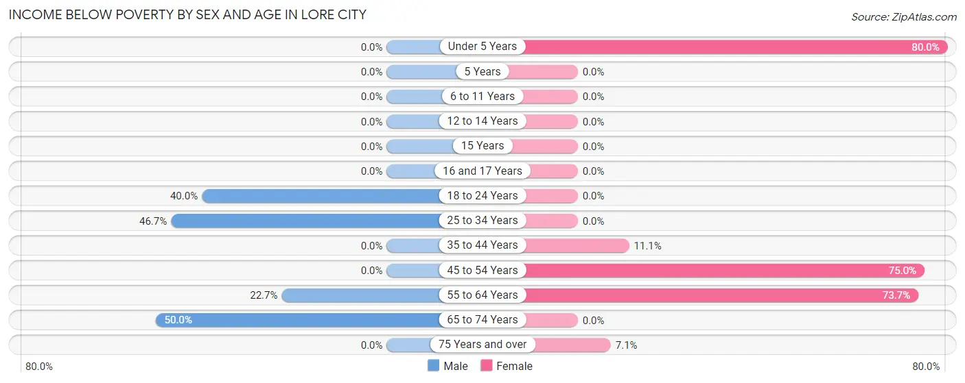 Income Below Poverty by Sex and Age in Lore City