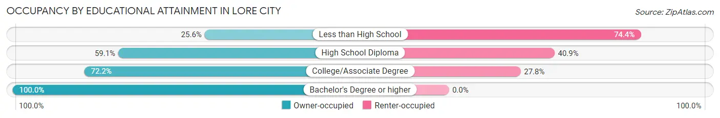 Occupancy by Educational Attainment in Lore City