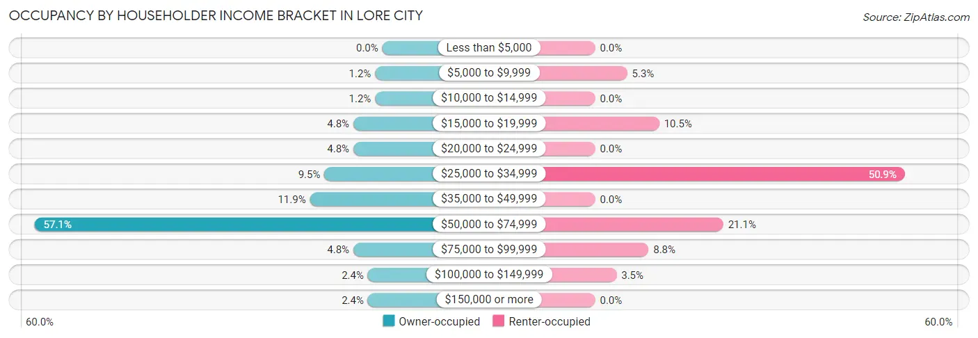 Occupancy by Householder Income Bracket in Lore City
