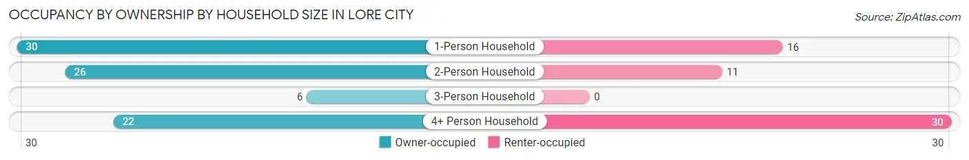 Occupancy by Ownership by Household Size in Lore City