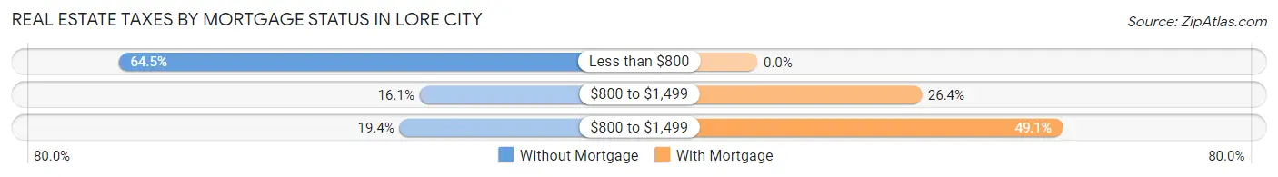 Real Estate Taxes by Mortgage Status in Lore City