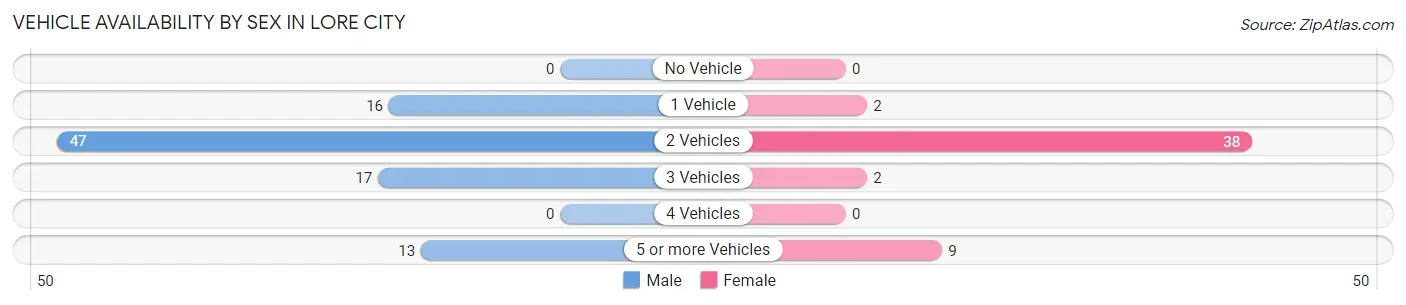 Vehicle Availability by Sex in Lore City