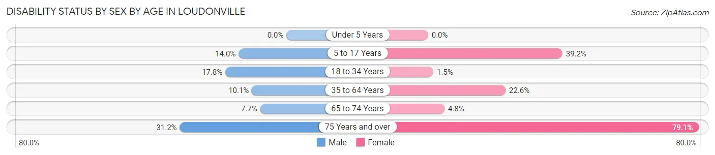 Disability Status by Sex by Age in Loudonville