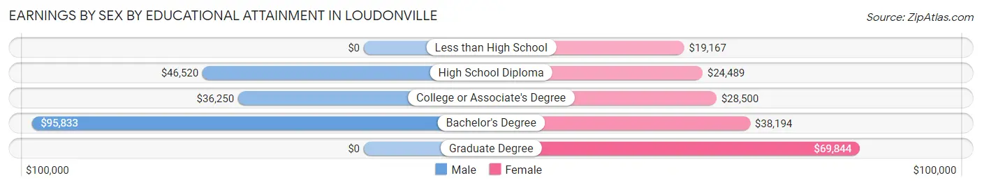 Earnings by Sex by Educational Attainment in Loudonville