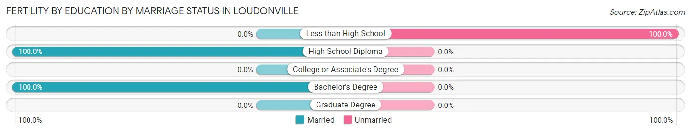 Female Fertility by Education by Marriage Status in Loudonville