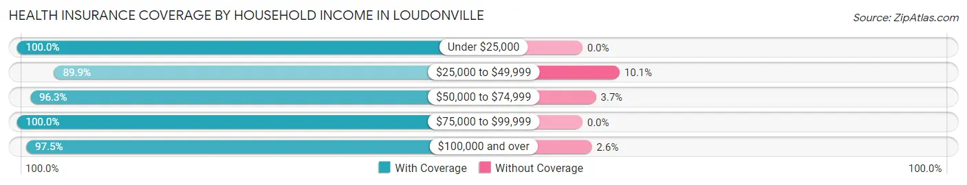 Health Insurance Coverage by Household Income in Loudonville