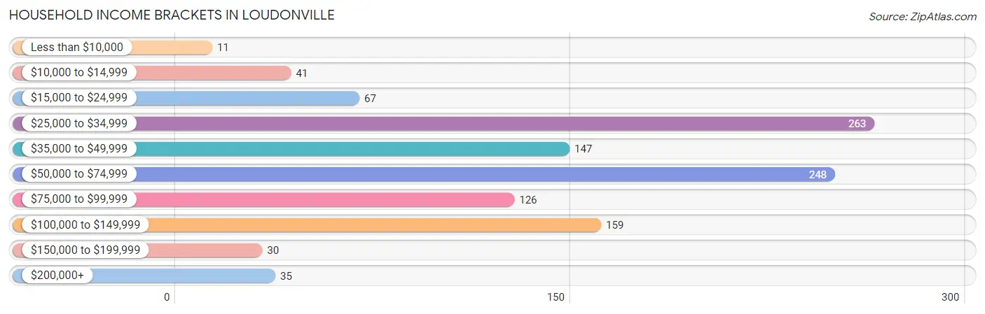 Household Income Brackets in Loudonville