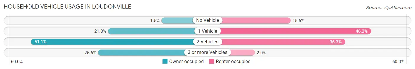 Household Vehicle Usage in Loudonville