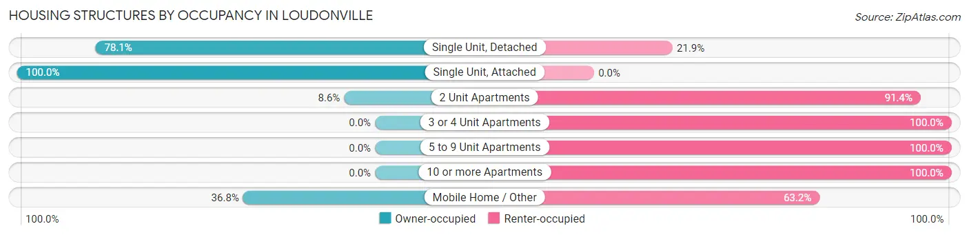 Housing Structures by Occupancy in Loudonville
