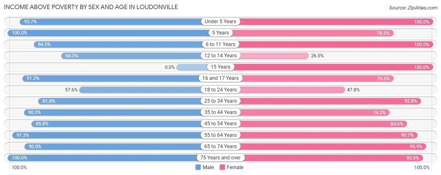 Income Above Poverty by Sex and Age in Loudonville