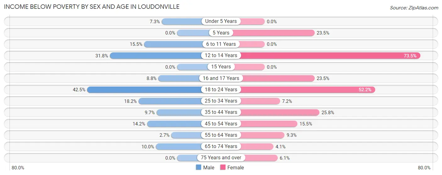 Income Below Poverty by Sex and Age in Loudonville