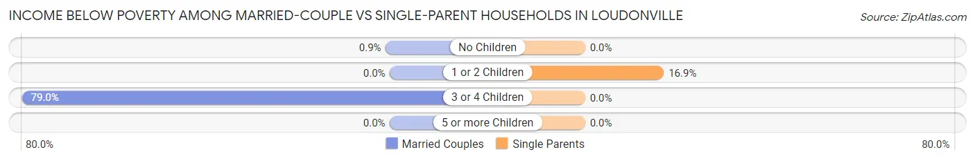 Income Below Poverty Among Married-Couple vs Single-Parent Households in Loudonville