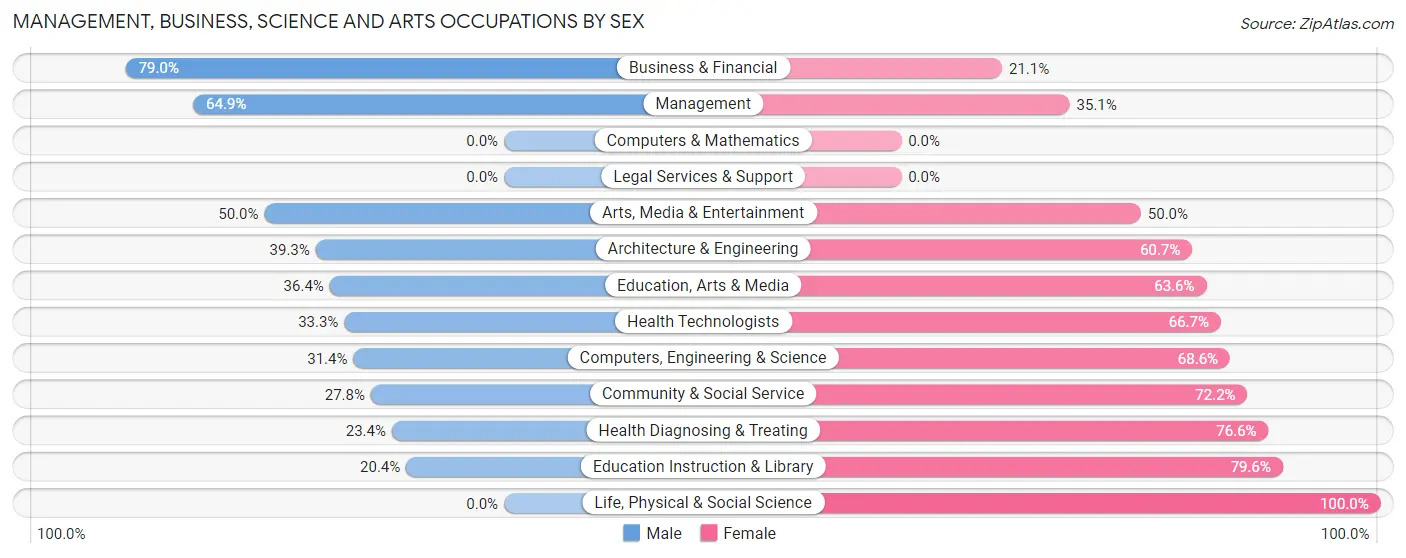 Management, Business, Science and Arts Occupations by Sex in Loudonville