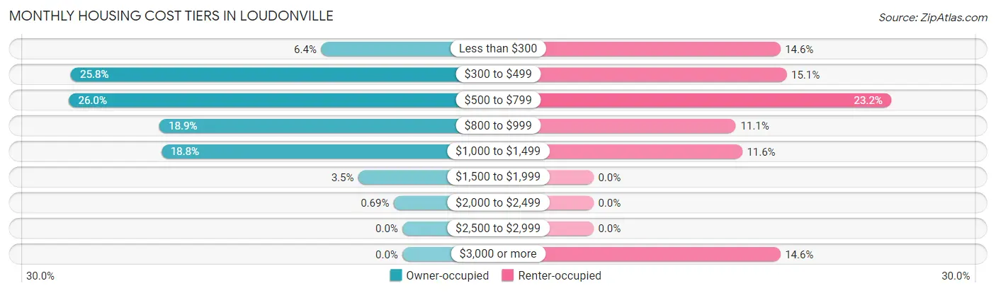 Monthly Housing Cost Tiers in Loudonville