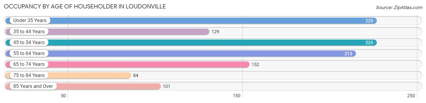 Occupancy by Age of Householder in Loudonville